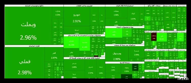 بورس تهران با رشد ۸۳ هزار واحدی به ۴ میلیون و ۲۳۶ هزار رسید