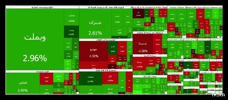 بورس در ادامه روند صعودی خود به رشد ۶۳ هزار واحدی رسید.